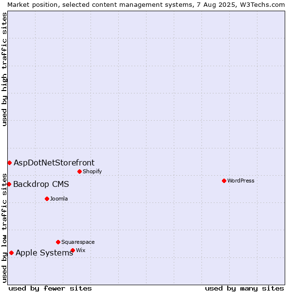 Market position of Apple Systems vs. AspDotNetStorefront vs. Backdrop CMS
