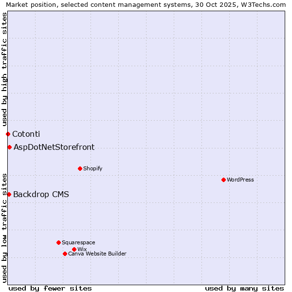 Market position of AspDotNetStorefront vs. Backdrop CMS vs. Cotonti