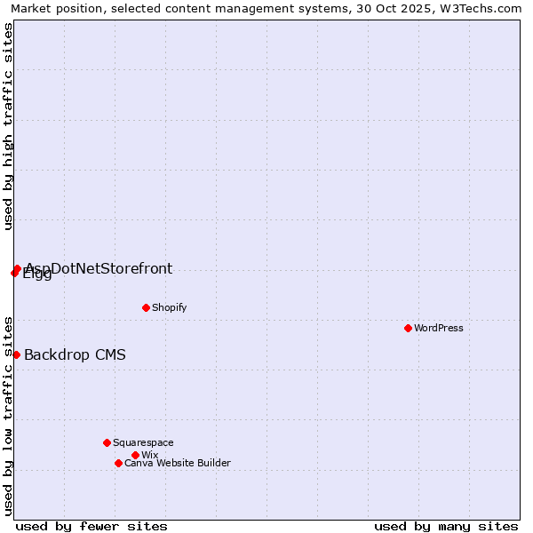 Market position of AspDotNetStorefront vs. Backdrop CMS vs. Elgg
