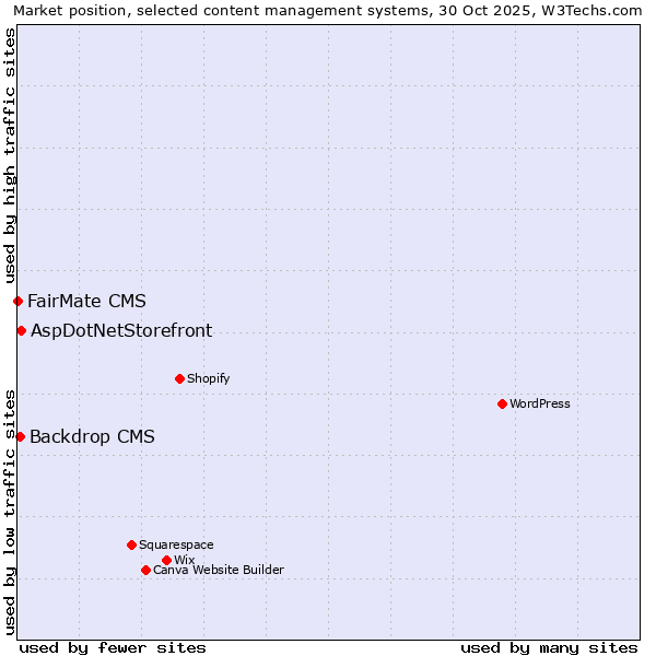 Market position of AspDotNetStorefront vs. Backdrop CMS vs. FairMate CMS