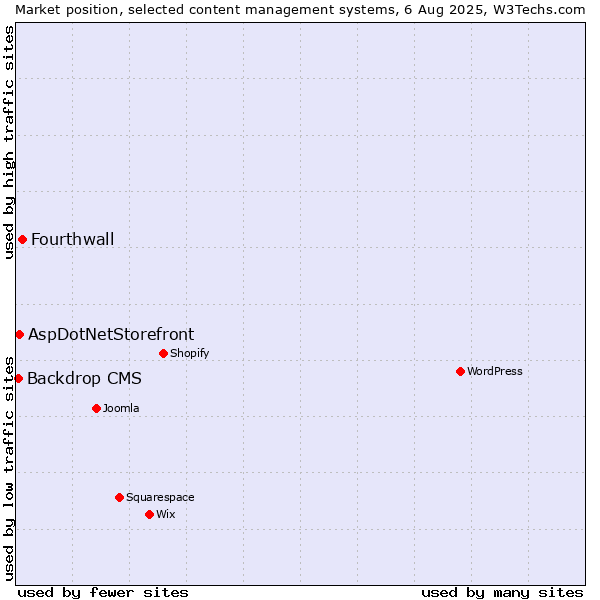 Market position of Fourthwall vs. AspDotNetStorefront vs. Backdrop CMS