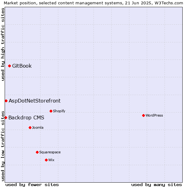 Market position of GitBook vs. AspDotNetStorefront vs. Backdrop CMS