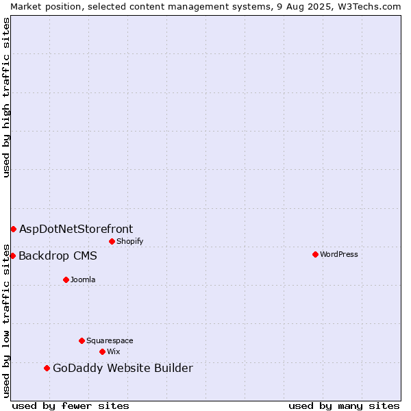 Market position of GoDaddy Website Builder vs. AspDotNetStorefront vs. Backdrop CMS