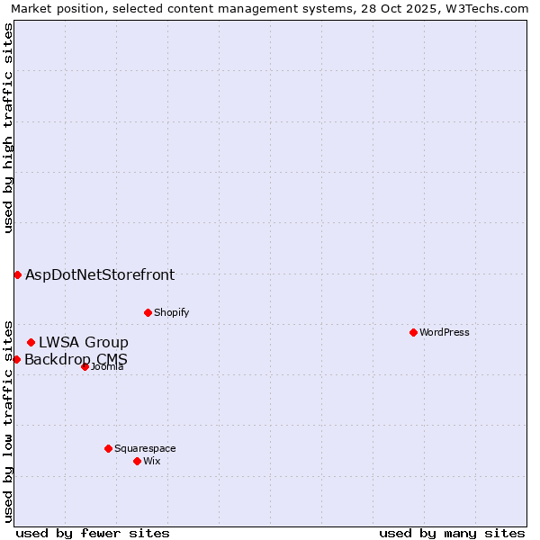 Market position of LWSA Group vs. AspDotNetStorefront vs. Backdrop CMS