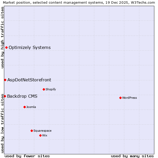 Market position of Optimizely Systems vs. AspDotNetStorefront vs. Backdrop CMS