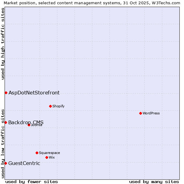 Market position of AspDotNetStorefront vs. Backdrop CMS vs. GuestCentric