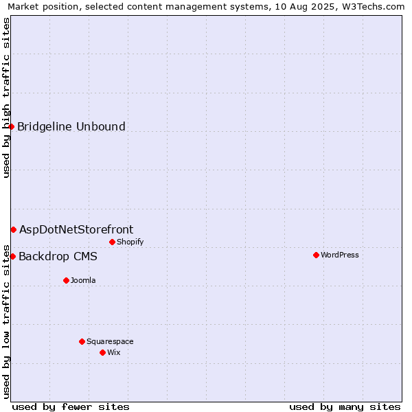 Market position of AspDotNetStorefront vs. Backdrop CMS vs. Bridgeline Unbound