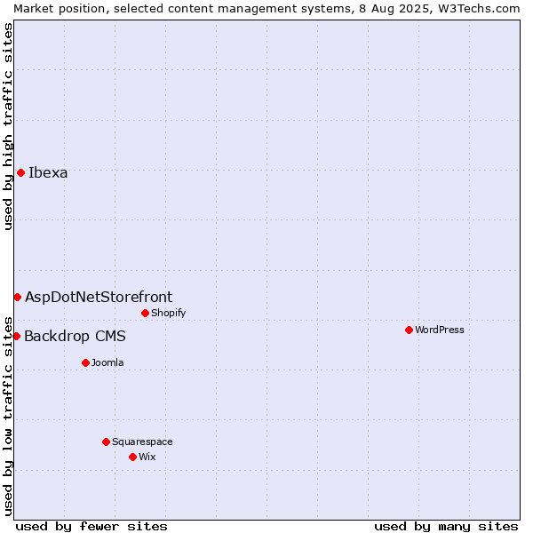 Market position of Ibexa vs. AspDotNetStorefront vs. Backdrop CMS