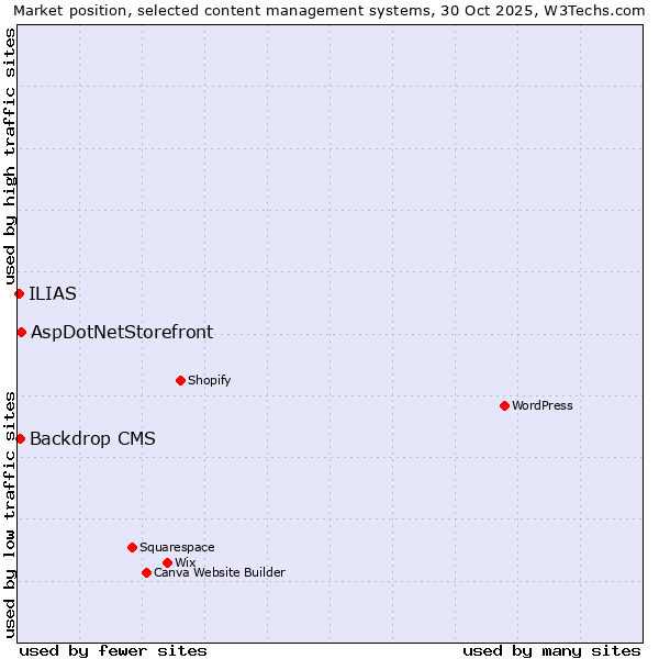Market position of AspDotNetStorefront vs. Backdrop CMS vs. ILIAS
