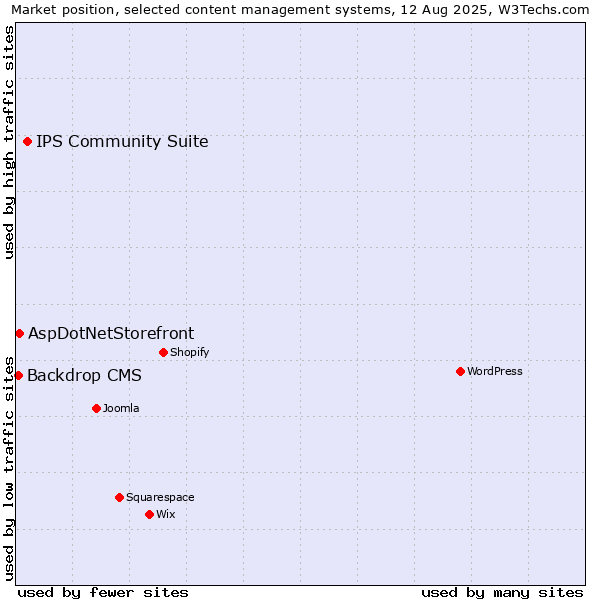 Market position of IPS Community Suite vs. AspDotNetStorefront vs. Backdrop CMS