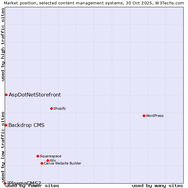 Market position of AspDotNetStorefront vs. Backdrop CMS vs. iPlasmaCMS2