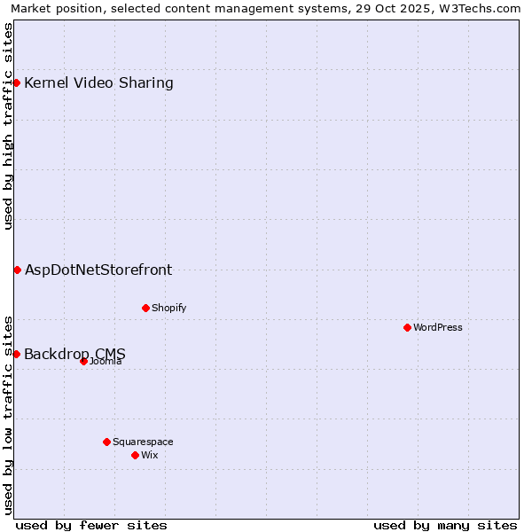 Market position of AspDotNetStorefront vs. Backdrop CMS vs. Kernel Video Sharing