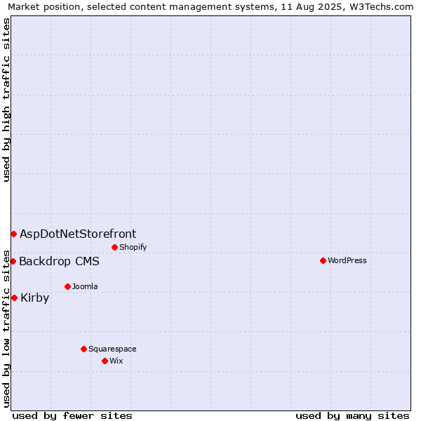 Market position of Kirby vs. AspDotNetStorefront vs. Backdrop CMS