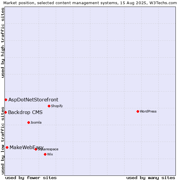 Market position of MakeWebEasy vs. AspDotNetStorefront vs. Backdrop CMS