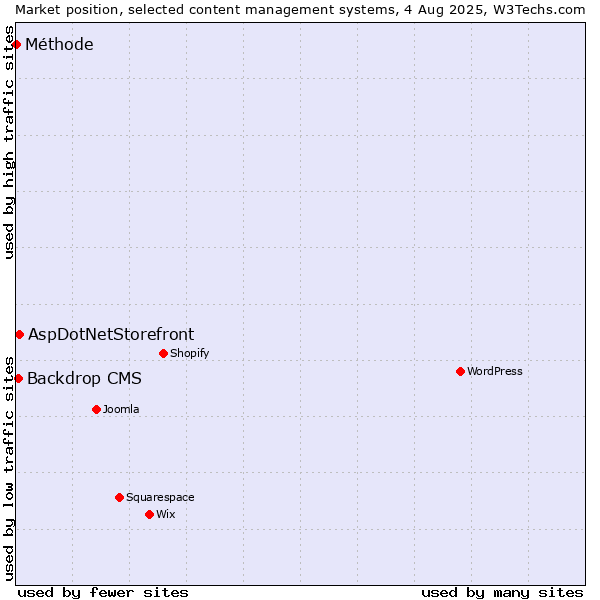 Market position of AspDotNetStorefront vs. Backdrop CMS vs. Méthode