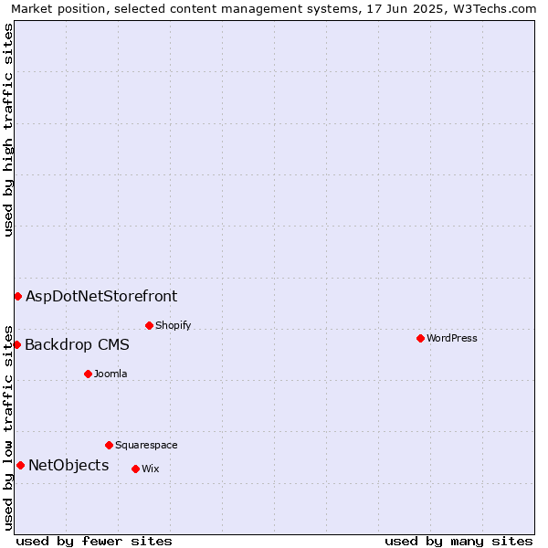 Market position of NetObjects vs. AspDotNetStorefront vs. Backdrop CMS