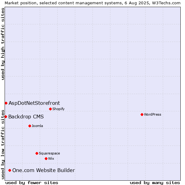 Market position of One.com Website Builder vs. AspDotNetStorefront vs. Backdrop CMS