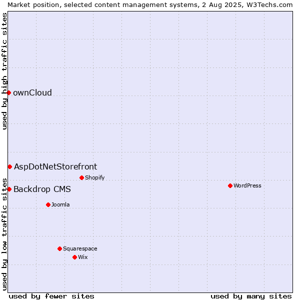 Market position of AspDotNetStorefront vs. Backdrop CMS vs. ownCloud