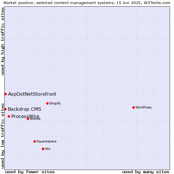 Market position of ProcessWire vs. AspDotNetStorefront vs. Backdrop CMS
