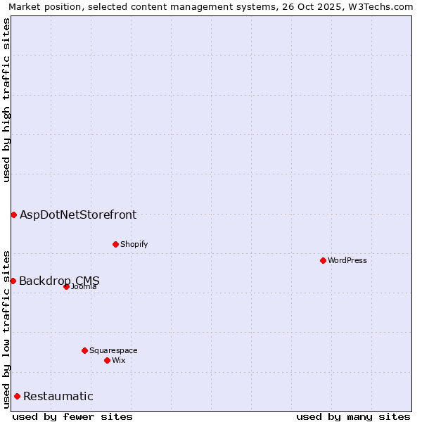 Market position of Restaumatic vs. AspDotNetStorefront vs. Backdrop CMS