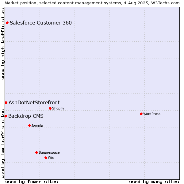 Market position of Salesforce Customer 360 vs. AspDotNetStorefront vs. Backdrop CMS
