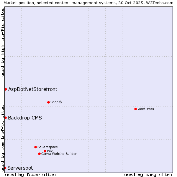 Market position of AspDotNetStorefront vs. Backdrop CMS vs. Serverspot