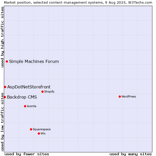 Market position of Simple Machines Forum vs. AspDotNetStorefront vs. Backdrop CMS