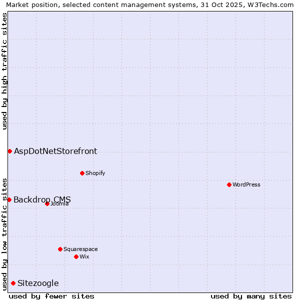 Market position of Sitezoogle vs. AspDotNetStorefront vs. Backdrop CMS