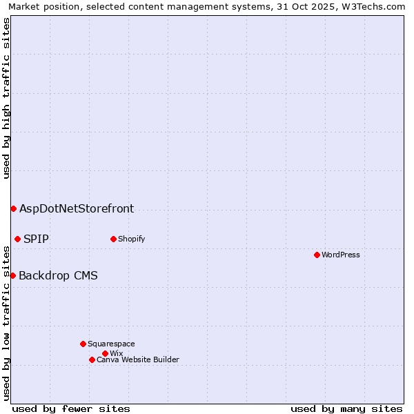 Market position of SPIP vs. AspDotNetStorefront vs. Backdrop CMS