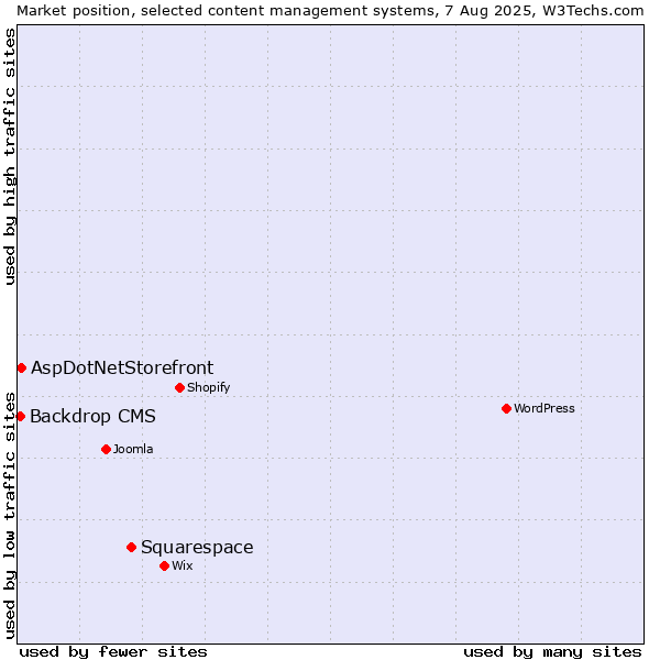 Market position of Squarespace vs. AspDotNetStorefront vs. Backdrop CMS