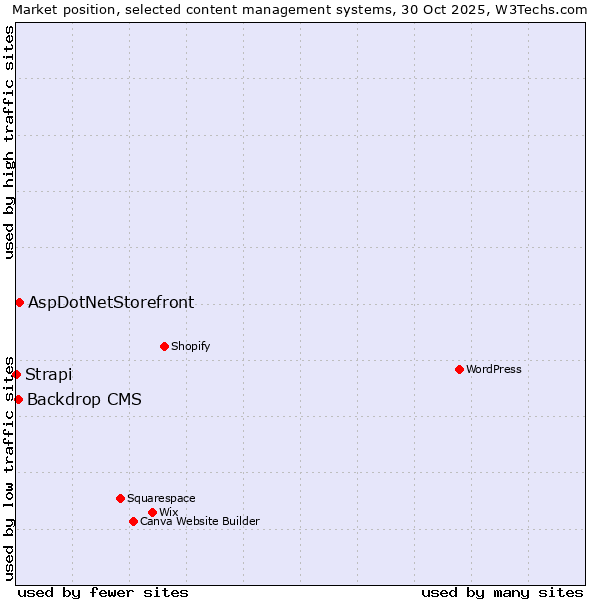 Market position of AspDotNetStorefront vs. Backdrop CMS vs. Strapi