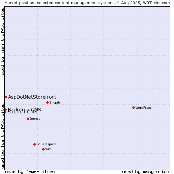 Market position of AspDotNetStorefront vs. Backdrop CMS vs. Subrion CMS