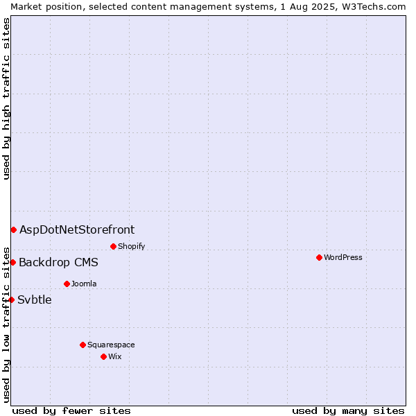 Market position of AspDotNetStorefront vs. Backdrop CMS vs. Svbtle