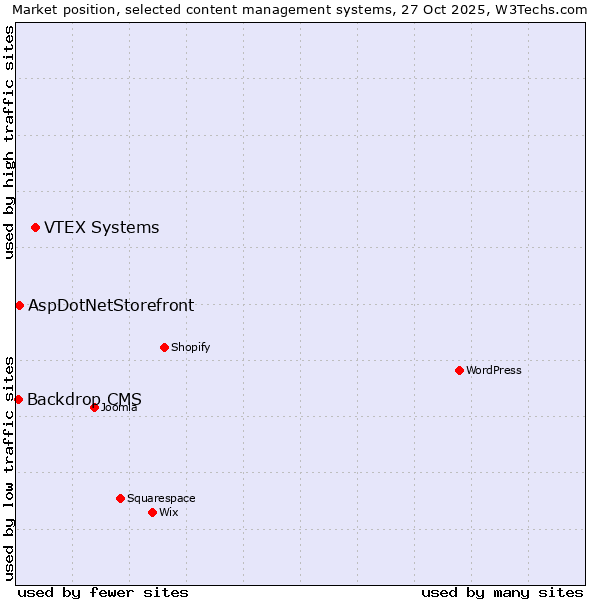 Market position of VTEX Systems vs. AspDotNetStorefront vs. Backdrop CMS