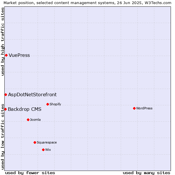 Market position of VuePress vs. AspDotNetStorefront vs. Backdrop CMS