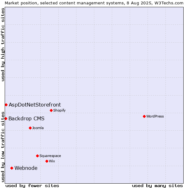 Market position of Webnode vs. AspDotNetStorefront vs. Backdrop CMS