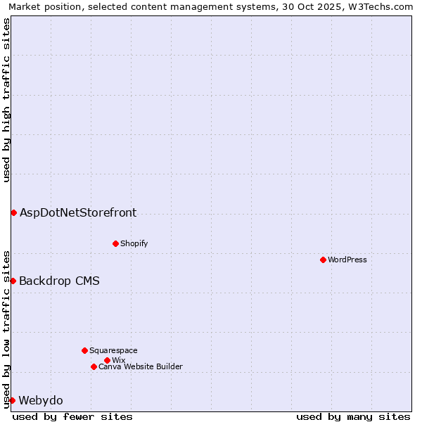 Market position of AspDotNetStorefront vs. Backdrop CMS vs. Webydo