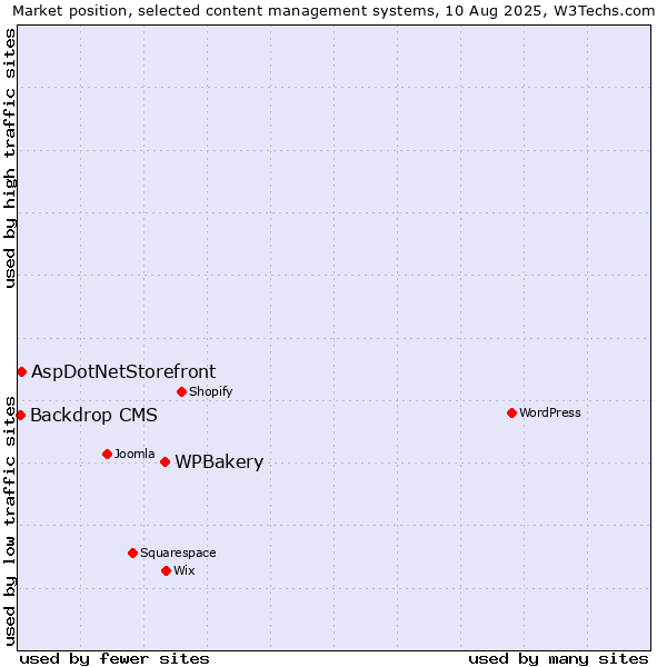 Market position of WPBakery vs. AspDotNetStorefront vs. Backdrop CMS