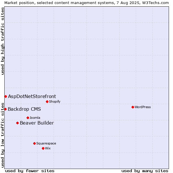 Market position of Beaver Builder vs. AspDotNetStorefront vs. Backdrop CMS
