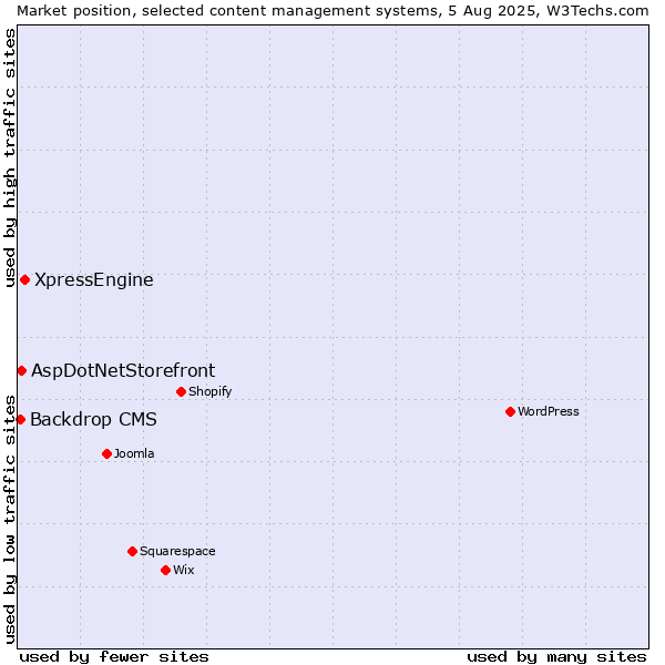 Market position of XpressEngine vs. AspDotNetStorefront vs. Backdrop CMS
