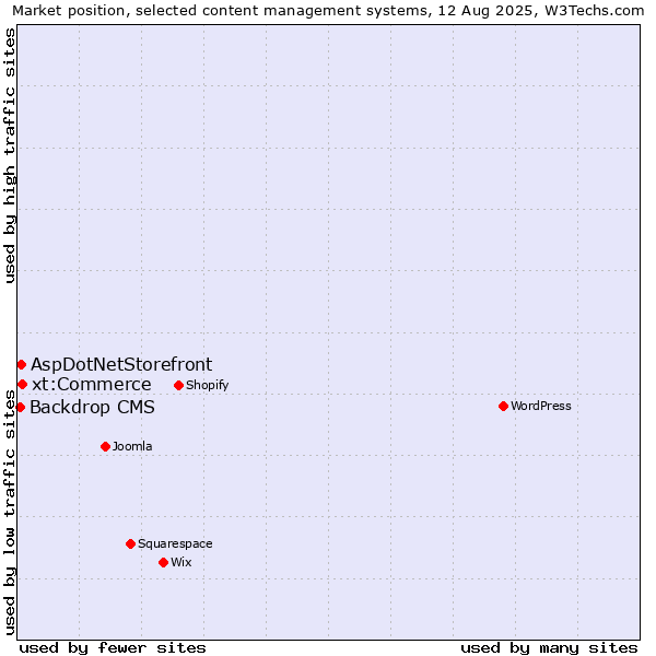 Market position of xt:Commerce vs. AspDotNetStorefront vs. Backdrop CMS