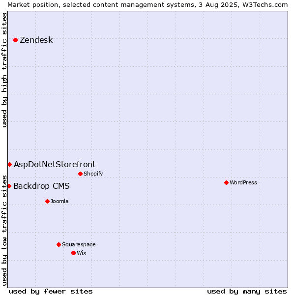 Market position of Zendesk vs. AspDotNetStorefront vs. Backdrop CMS