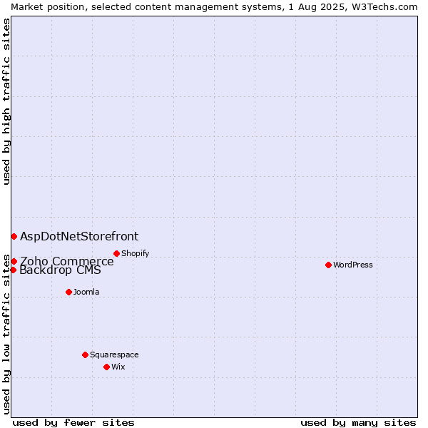 Market position of Zoho Commerce vs. AspDotNetStorefront vs. Backdrop CMS