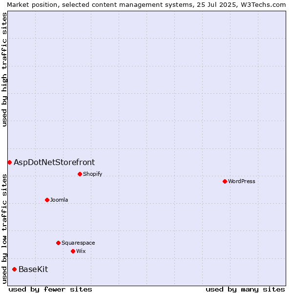 Market position of BaseKit vs. AspDotNetStorefront