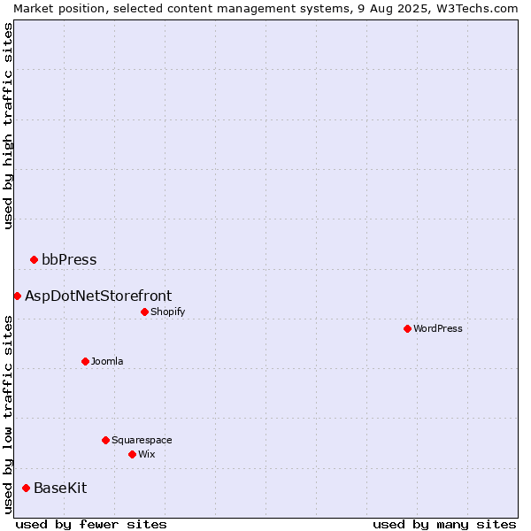 Market position of bbPress vs. BaseKit vs. AspDotNetStorefront