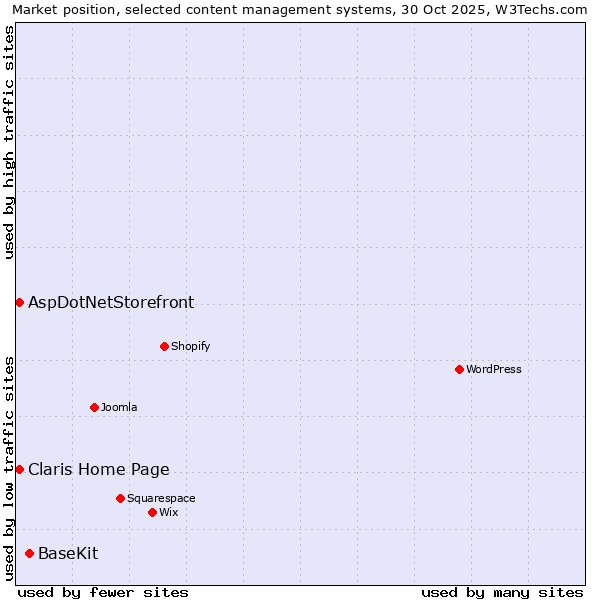 Market position of BaseKit vs. AspDotNetStorefront vs. Claris Home Page