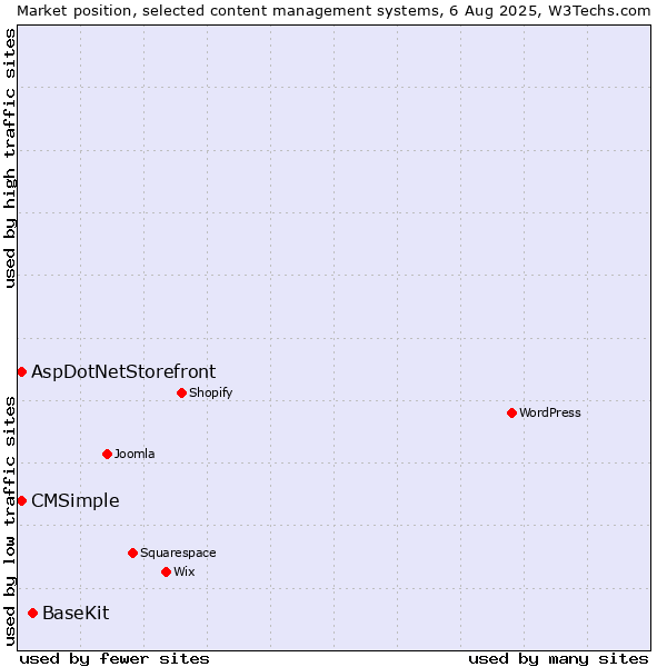 Market position of BaseKit vs. AspDotNetStorefront vs. CMSimple