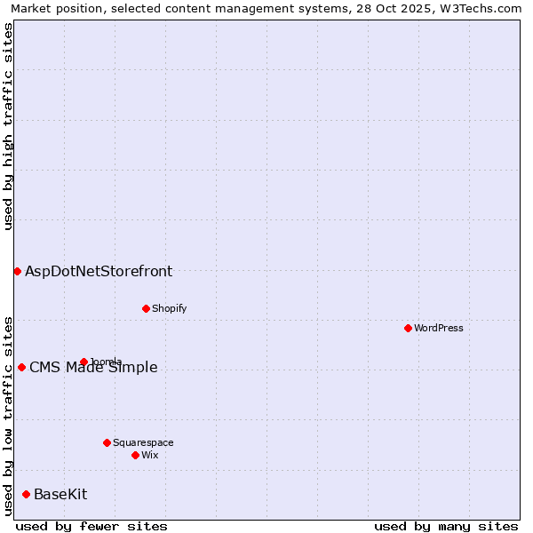 Market position of BaseKit vs. CMS Made Simple vs. AspDotNetStorefront