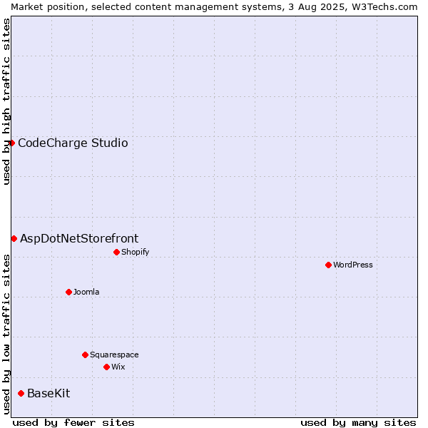 Market position of BaseKit vs. AspDotNetStorefront vs. CodeCharge Studio