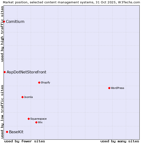 Market position of BaseKit vs. AspDotNetStorefront vs. Comitium